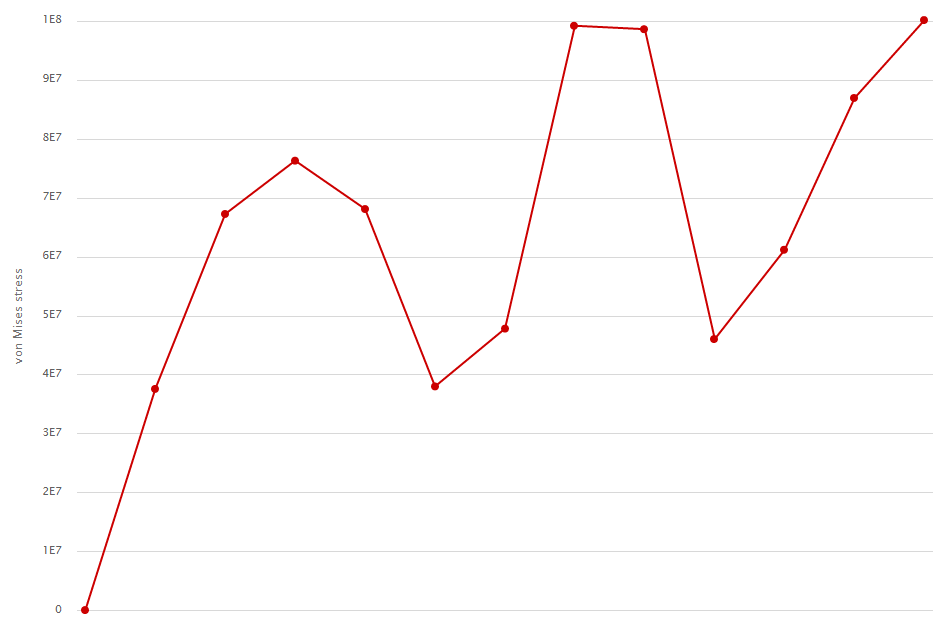 時間経過によるガラス面のミーゼス応力変化